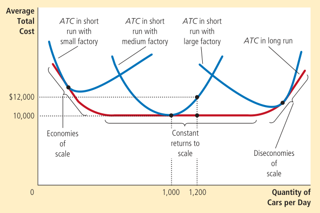 Average Total Cost in the short and long run