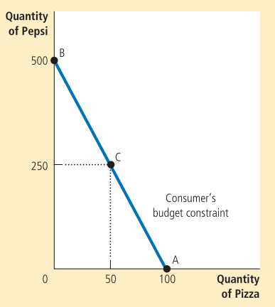 Budget constraint curve