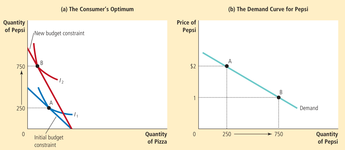 Deriving the demand curve