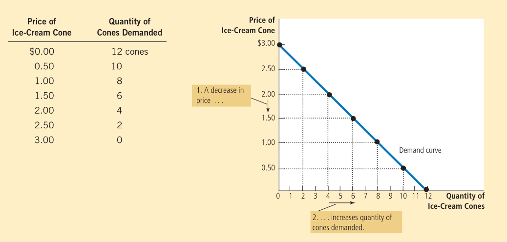 Catherine's icecream demand schedule and demand curve