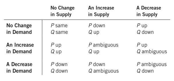 Change in equilibrium with shift of curves