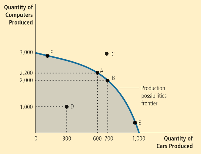 production possibilities frontier